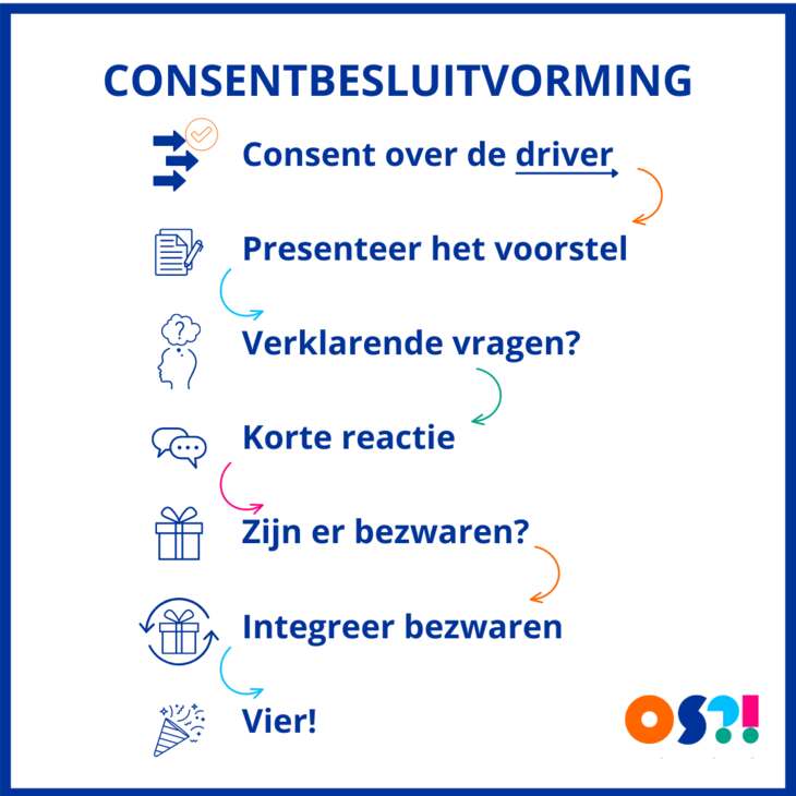 Consentbesluitvorming3