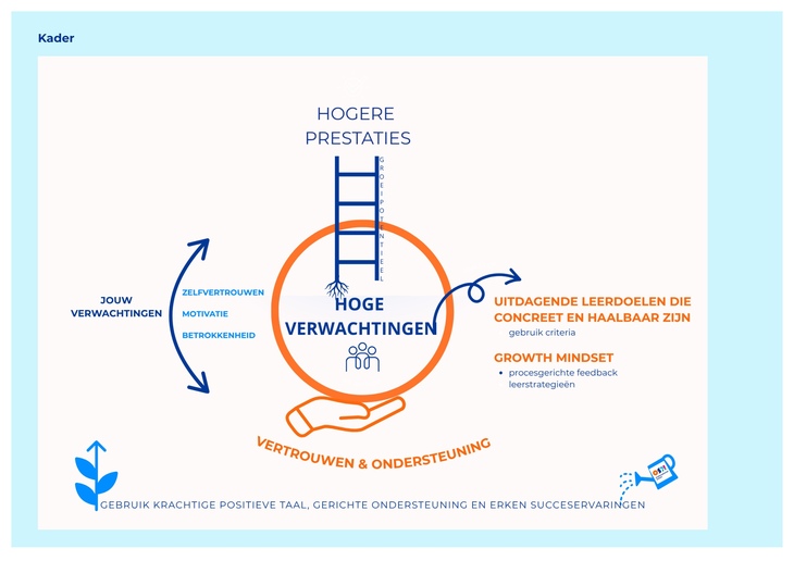 Hoge verwachtingen wat is het 