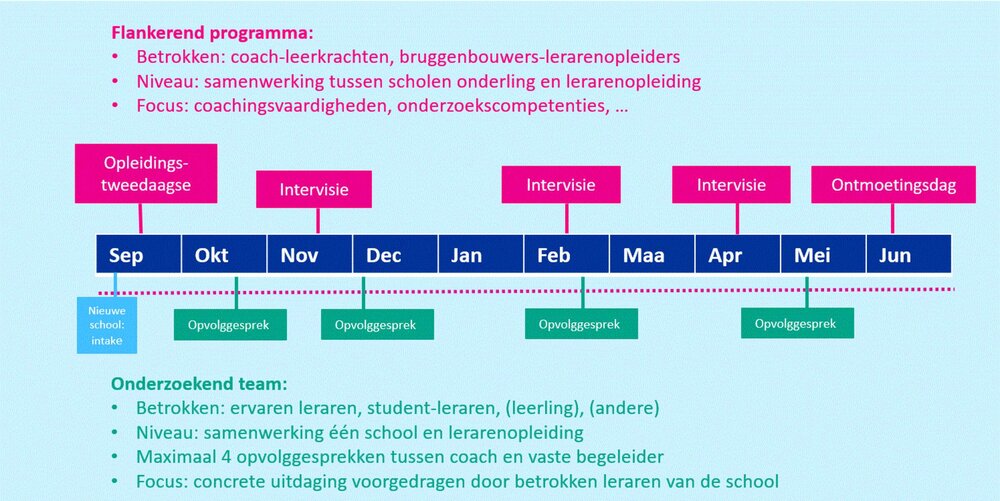 Tijdslijn onderzoekend team 2