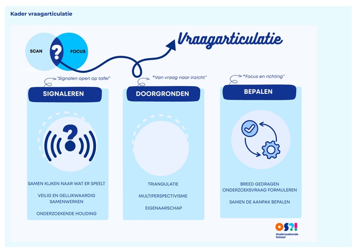 vraagarticulatie wat is het 